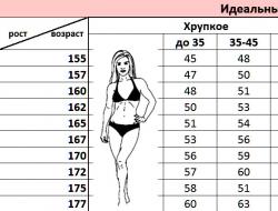 Як розрахувати ідеальну вагу